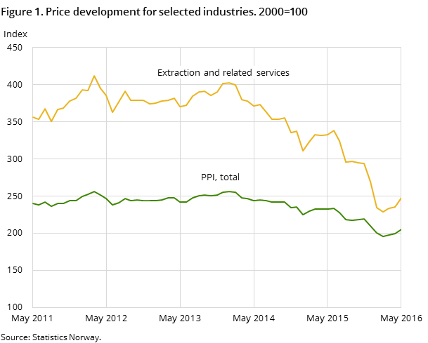 Figure 1. Price development for selected industries. 2000=100 Figure 1. Price development for selected industries. 2000=100
