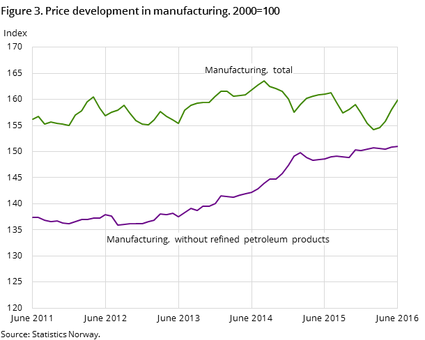 Figure 3. Price development in manufacturing. 2000=100 Figure 3. Price development in manufacturing. 2000=100