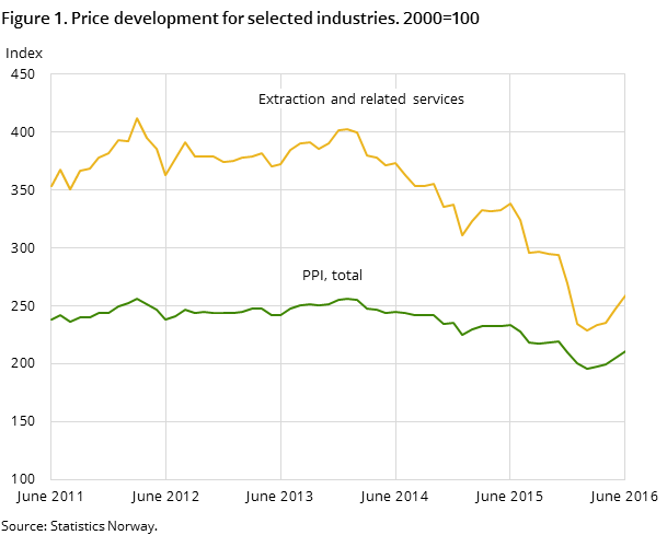 Figure 1. Price development for selected industries. 2000=100 Figure 1. Price development for selected industries. 2000=100