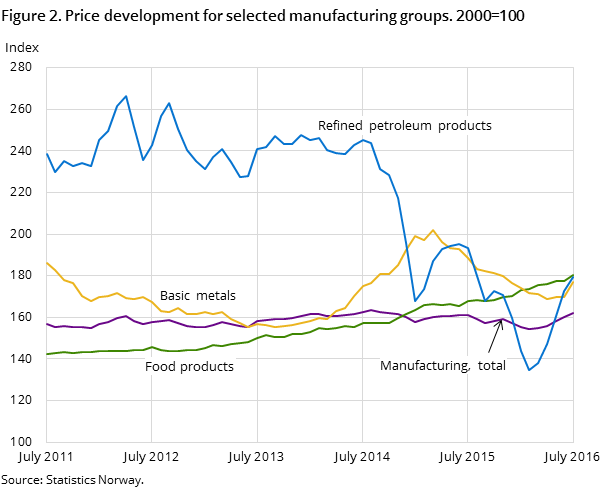 Figure 2. Price development for selected manufacturing groups. 2000=100 Figure 2. Price development for selected manufacturing groups. 2000=100
