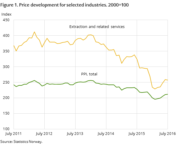 Figure 1. Price development for selected industries. 2000=100 Figure 1. Price development for selected industries. 2000=100