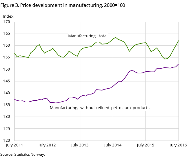 Figure 3. Price development in manufacturing. 2000=100 Figure 3. Price development in manufacturing. 2000=100