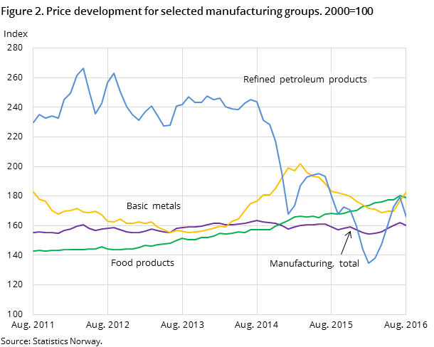 Figure 2. Price development for selected manufacturing groups. 2000=100 Figure 2. Price development for selected manufacturing groups. 2000=100