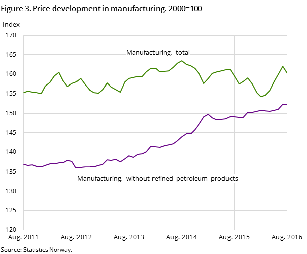 Figure 3. Price development in manufacturing. 2000=100 Figure 3. Price development in manufacturing. 2000=100