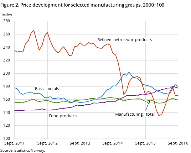 Figure 2. Price development for selected manufacturing groups. 2000=100 Figure 2. Price development for selected manufacturing groups. 2000=100