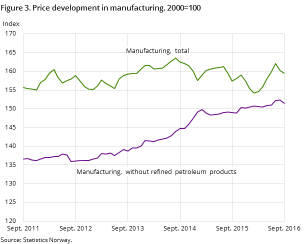 Figure 3. Price development in manufacturing. 2000=100 Figure 3. Price development in manufacturing. 2000=100