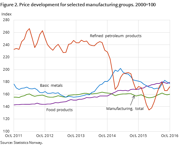 Figure 2. Price development for selected manufacturing groups. 2000=100 Figure 2. Price development for selected manufacturing groups. 2000=100