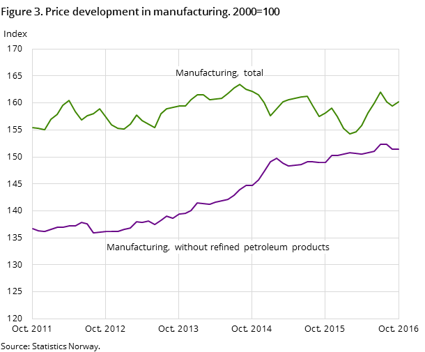 Figure 3. Price development in manufacturing. 2000=100 Figure 3. Price development in manufacturing. 2000=100