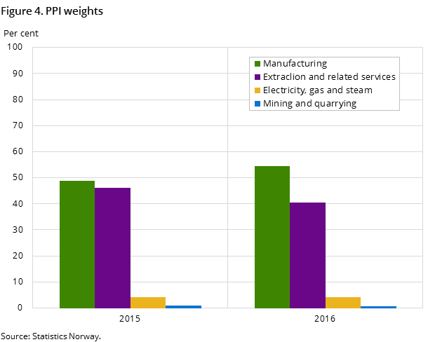 Figure 4. PPI weights Figure 4. PPI weights