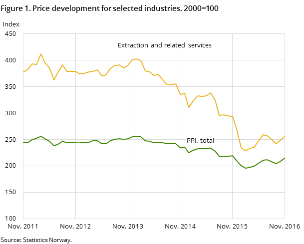 Figure 1. Price development for selected industries. 2000=100 Figure 1. Price development for selected industries. 2000=100