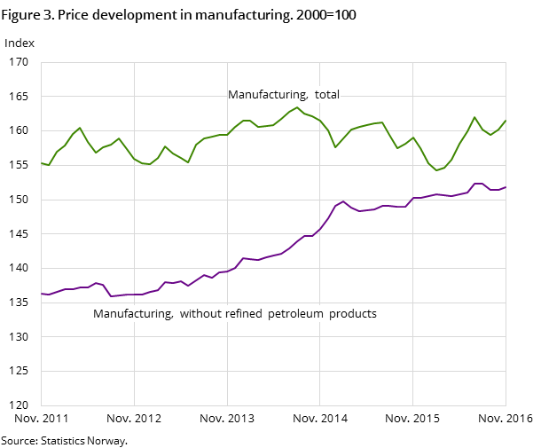 Figure 3. Price development in manufacturing. 2000=100 Figure 3. Price development in manufacturing. 2000=100