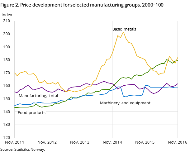 Figure 2. Price development for selected manufacturing groups. 2000=100 Figure 2. Price development for selected manufacturing groups. 2000=100