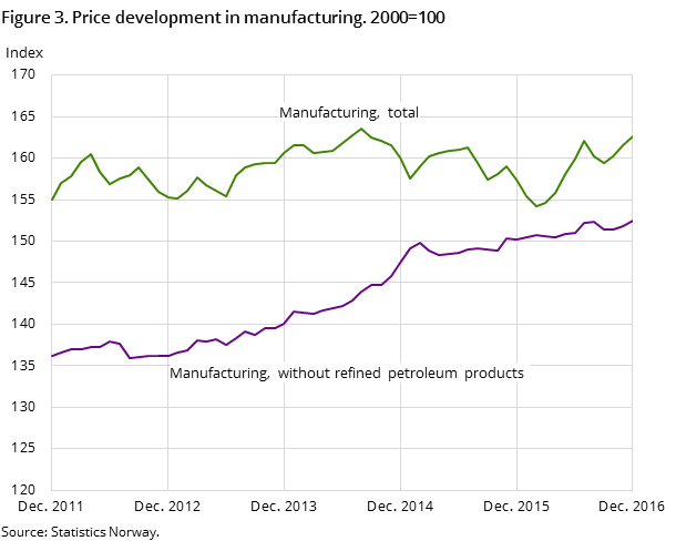 Figure 3. Price development in manufacturing. 2000=100 Figure 3. Price development in manufacturing. 2000=100