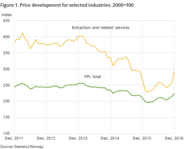 Figure 1. Price development for selected industries. 2000=100 Figure 1. Price development for selected industries. 2000=100