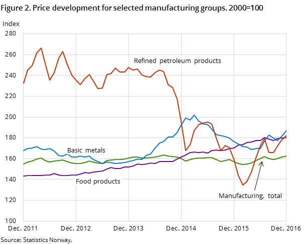 Figure 2. Price development for selected manufacturing groups. 2000=100 Figure 2. Price development for selected manufacturing groups. 2000=100