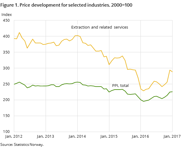 Figure 1. Price development for selected industries. 2000=100 Figure 1. Price development for selected industries. 2000=100