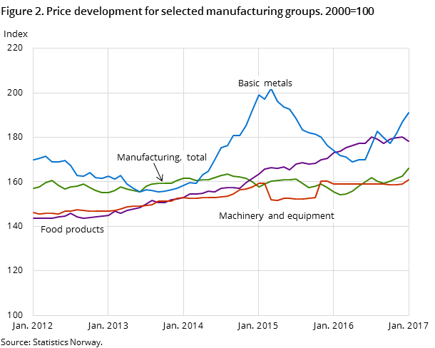 Figure 2. Price development for selected manufacturing groups. 2000=100 Figure 2. Price development for selected manufacturing groups. 2000=100