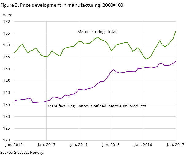 Figure 3. Price development in manufacturing. 2000=100 Figure 3. Price development in manufacturing. 2000=100