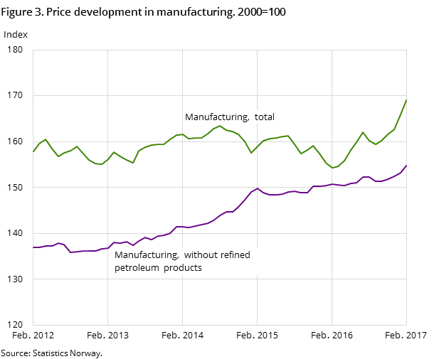 Figure 3. Price development in manufacturing. 2000=100 Figure 3. Price development in manufacturing. 2000=100