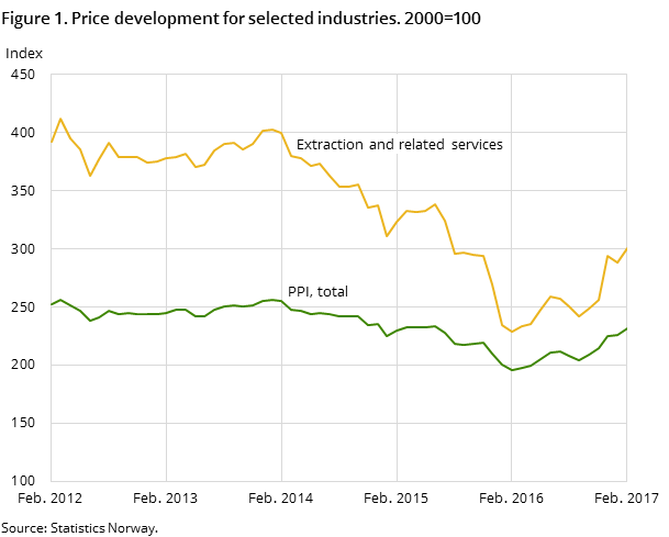 Figure 1. Price development for selected industries. 2000=100 Figure 1. Price development for selected industries. 2000=100