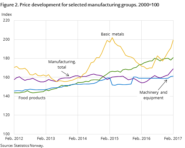 Figure 2. Price development for selected manufacturing groups. 2000=100 Figure 2. Price development for selected manufacturing groups. 2000=100