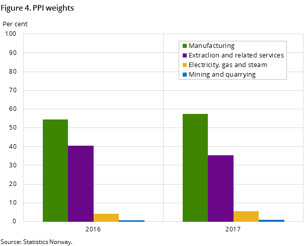 Figure 4. PPI weights Figure 4. PPI weights