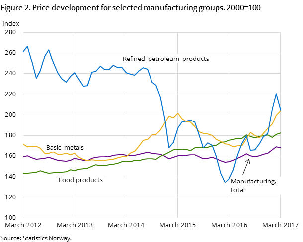 Figure 2. Price development for selected manufacturing groups. 2000=100 Figure 2. Price development for selected manufacturing groups. 2000=100