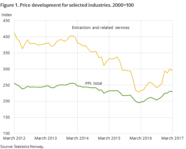 Figure 1. Price development for selected industries. 2000=100 Figure 1. Price development for selected industries. 2000=100