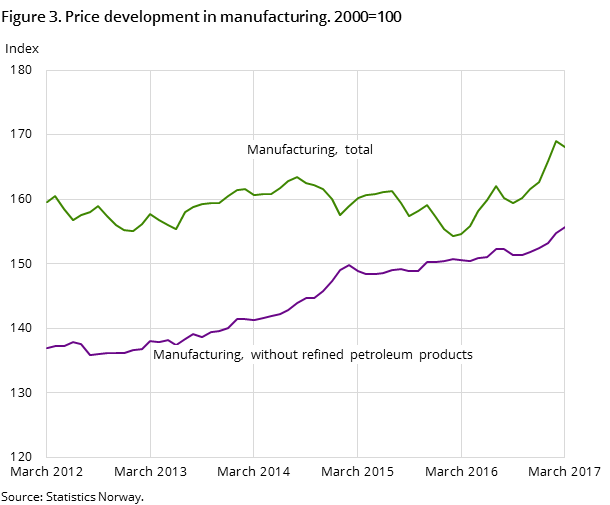 Figure 3. Price development in manufacturing. 2000=100 Figure 3. Price development in manufacturing. 2000=100