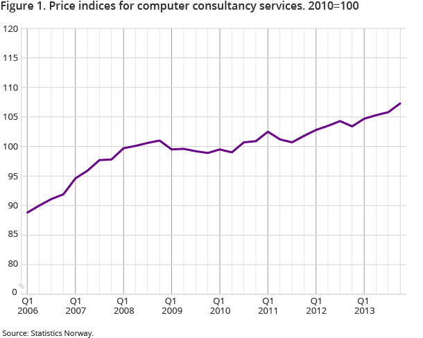 Figure 1. Price indices for computer consultancy services. 2010=100 Figure 1. Price indices for computer consultancy services. 2010=100