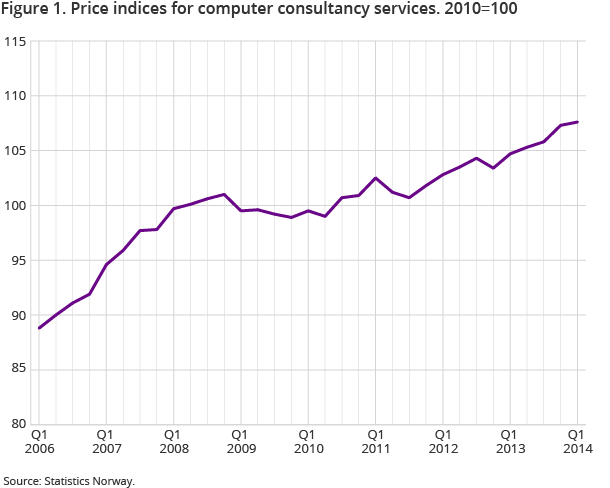 Figure 1. Price indices for computer consultancy services. 2010=100 Figure 1. Price indices for computer consultancy services. 2010=100