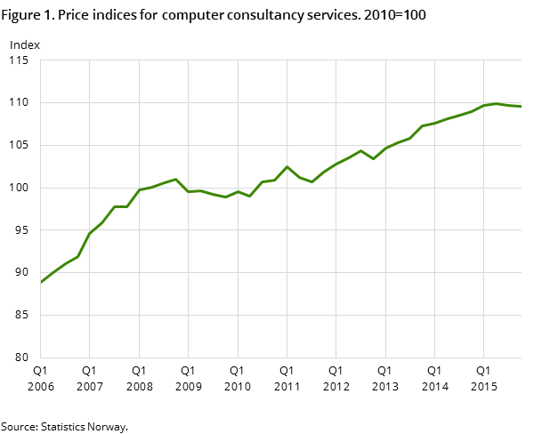 Figure 1. Price indices for computer consultancy services. 2010=100 Figure 1. Price indices for computer consultancy services. 2010=100