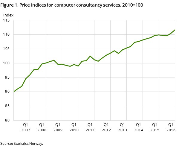 Figure 1. Price indices for computer consultancy services. 2010=100 Figure 1. Price indices for computer consultancy services. 2010=100