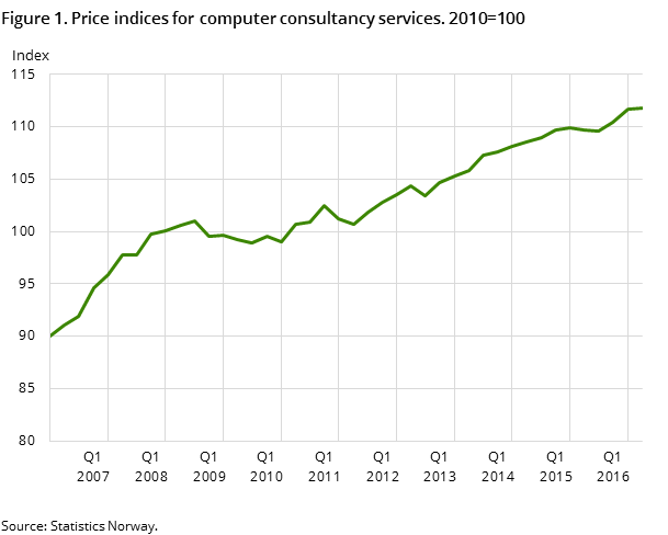 Figure 1. Price indices for computer consultancy services. 2010=100 Figure 1. Price indices for computer consultancy services. 2010=100