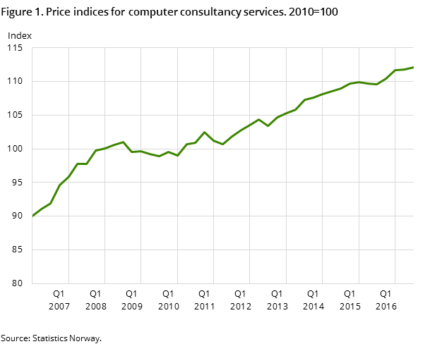 Figure 1. Price indices for computer consultancy services. 2010=100 Figure 1. Price indices for computer consultancy services. 2010=100
