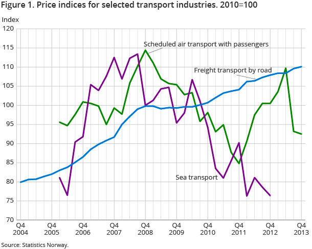 Figure 1. Price indices for selected transport industries. 2010=100 Figure 1. Price indices for selected transport industries. 2010=100
