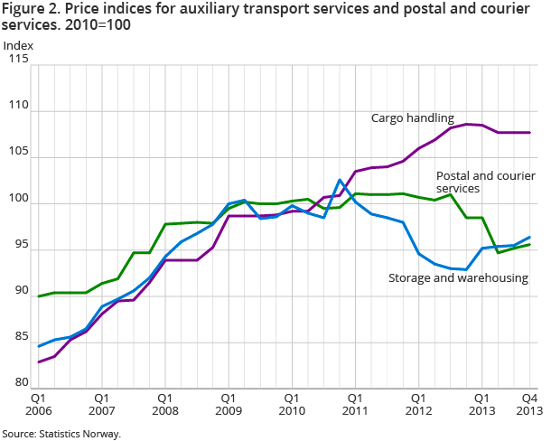 igure 2. Price indices for auxiliary transport services and postal and courier services. 2010=100 igure 2. Price indices for auxiliary transport services and postal and courier services. 2010=100