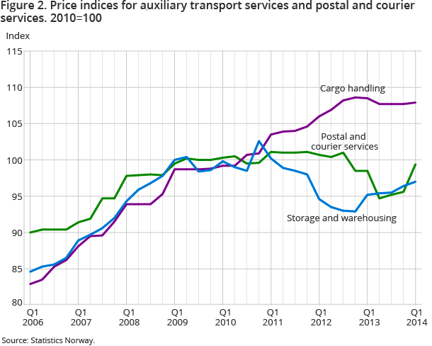 Figure 2. Price indices for auxiliary transport services and postal and courier services. 2010=100 Figure 2. Price indices for auxiliary transport services and postal and courier services. 2010=100
