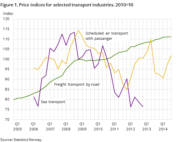 Figure 1. Price indices for selected transport industries. 2010=10 Figure 1. Price indices for selected transport industries. 2010=10