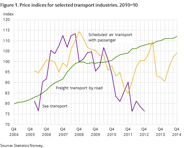 Figure 1. Price indices for selected transport industries. 2010=10 Figure 1. Price indices for selected transport industries. 2010=10