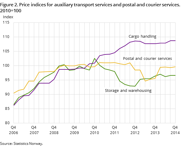 Figure 2. Price indices for auxiliary transport services and postal and courier services. 2010=100 Figure 2. Price indices for auxiliary transport services and postal and courier services. 2010=100