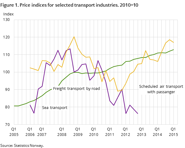 Figure 1. Price indices for selected transport industries. 2010=10 Figure 1. Price indices for selected transport industries. 2010=10