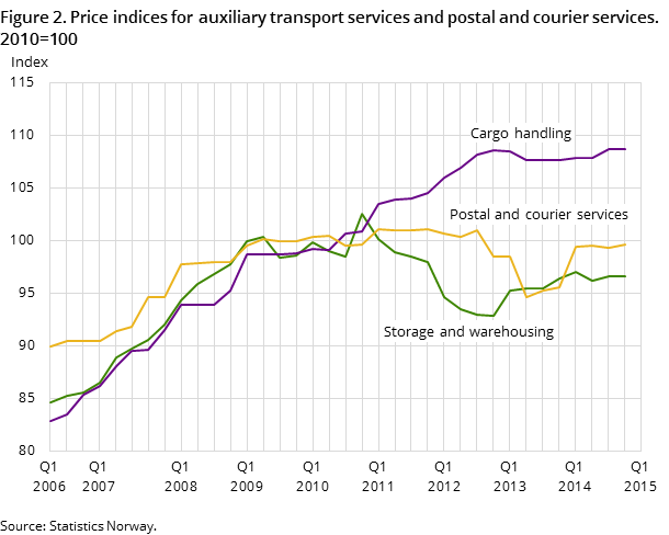 Figure 2. Price indices for auxiliary transport services and postal and courier services. 2010=100 Figure 2. Price indices for auxiliary transport services and postal and courier services. 2010=100