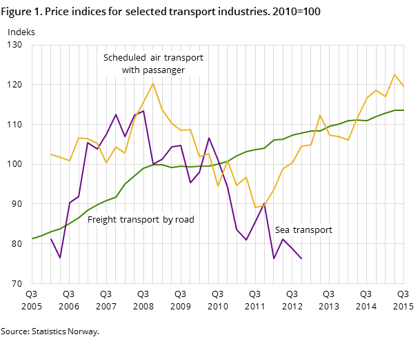 Figure 1. Price indices for selected transport industries. 2010=100 Figure 1. Price indices for selected transport industries. 2010=100