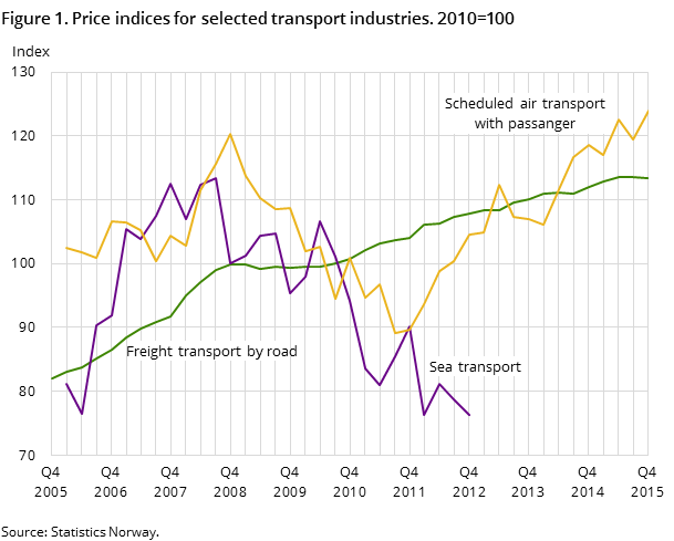 Figure 1. Price indices for selected transport industries. 2010=100 Figure 1. Price indices for selected transport industries. 2010=100
