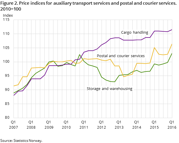Figure 2. Price indices for auxiliary transport services and postal and courier services. 2010=100 Figure 2. Price indices for auxiliary transport services and postal and courier services. 2010=100