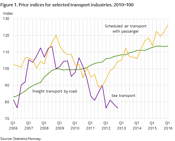 Figure 1. Price indices for selected transport industries. 2010=100 Figure 1. Price indices for selected transport industries. 2010=100