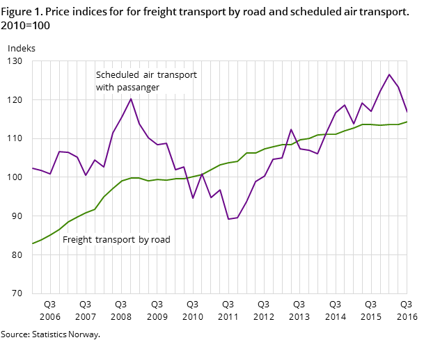 Figure 1. Price indices for for freight transport by road and scheduled air transport. 2010=100 Figure 1. Price indices for for freight transport by road and scheduled air transport. 2010=100