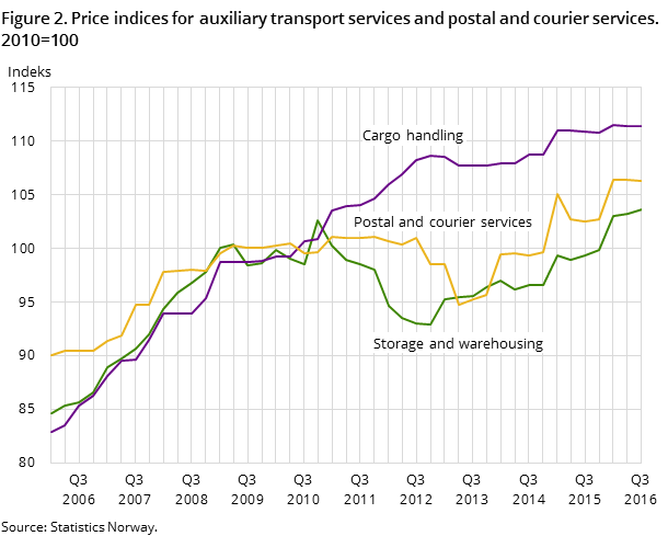 Figure 2. Price indices for auxiliary transport services and postal and courier services. 2010=100 Figure 2. Price indices for auxiliary transport services and postal and courier services. 2010=100