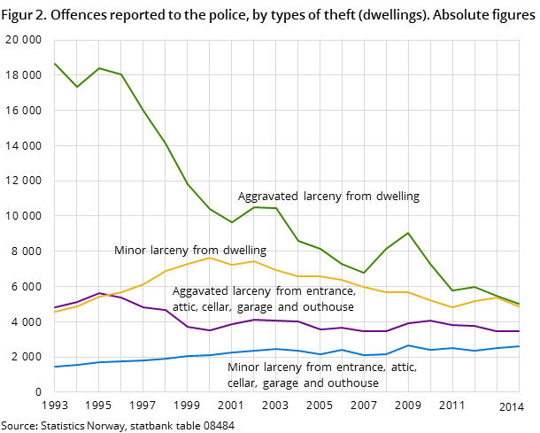 Figur 2. Offences reported to the police, by types of theft (dwellings). Absolute figures Figur 2. Offences reported to the police, by types of theft (dwellings). Absolute figures
